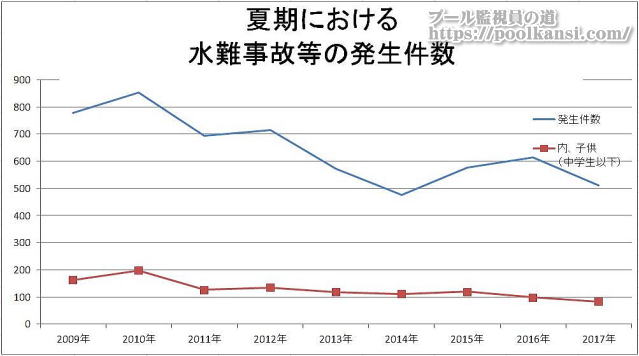 夏期における水難事故の推移１　2009〜2017年